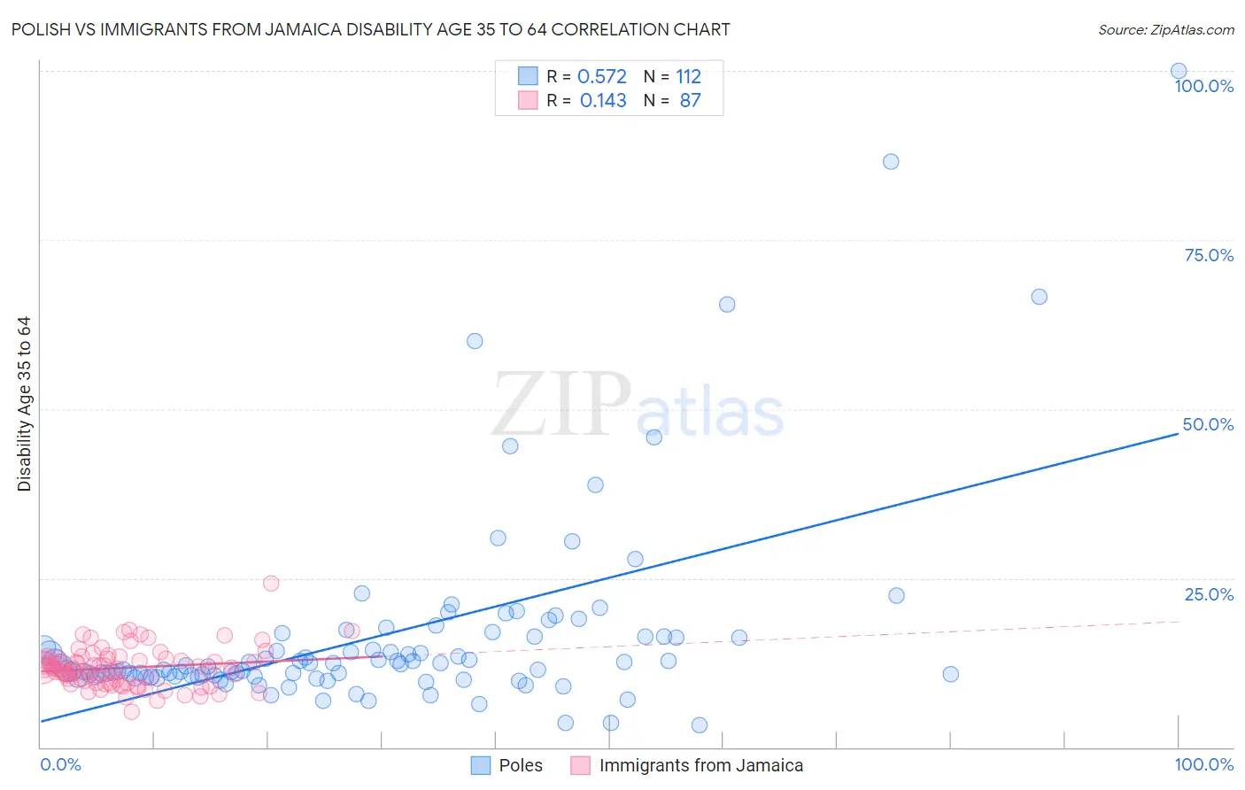 Polish vs Immigrants from Jamaica Disability Age 35 to 64
