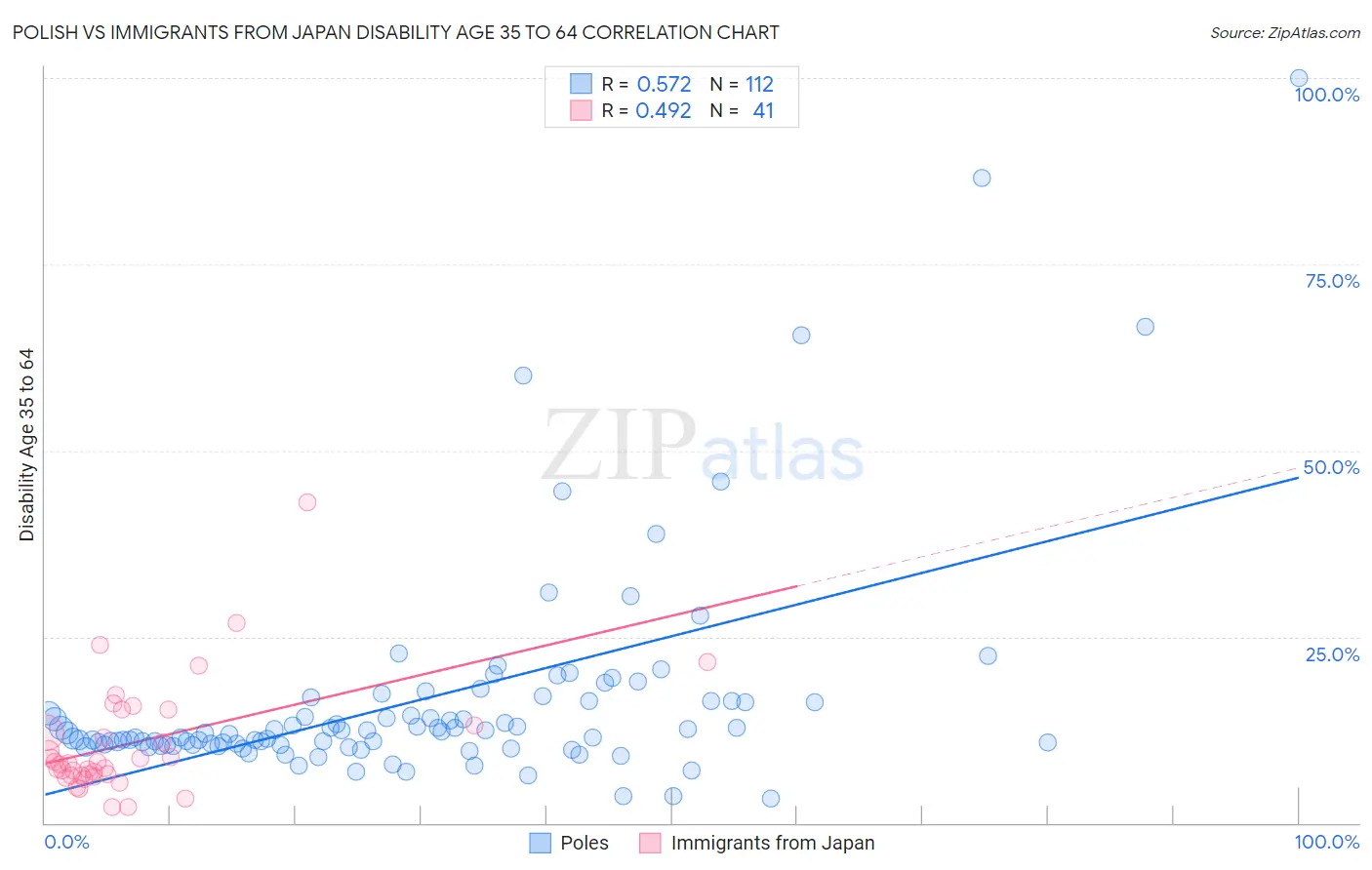 Polish vs Immigrants from Japan Disability Age 35 to 64