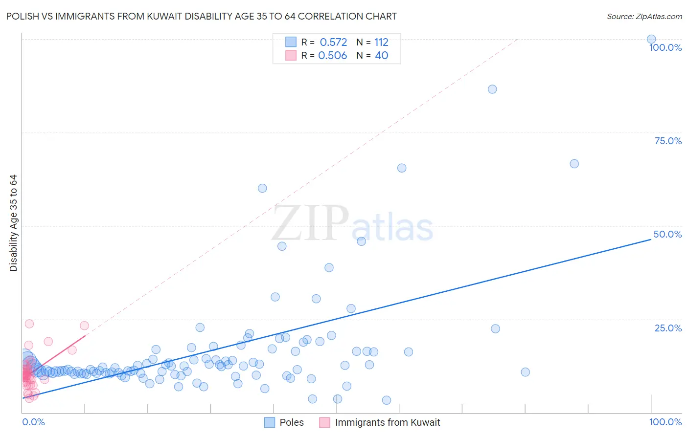 Polish vs Immigrants from Kuwait Disability Age 35 to 64
