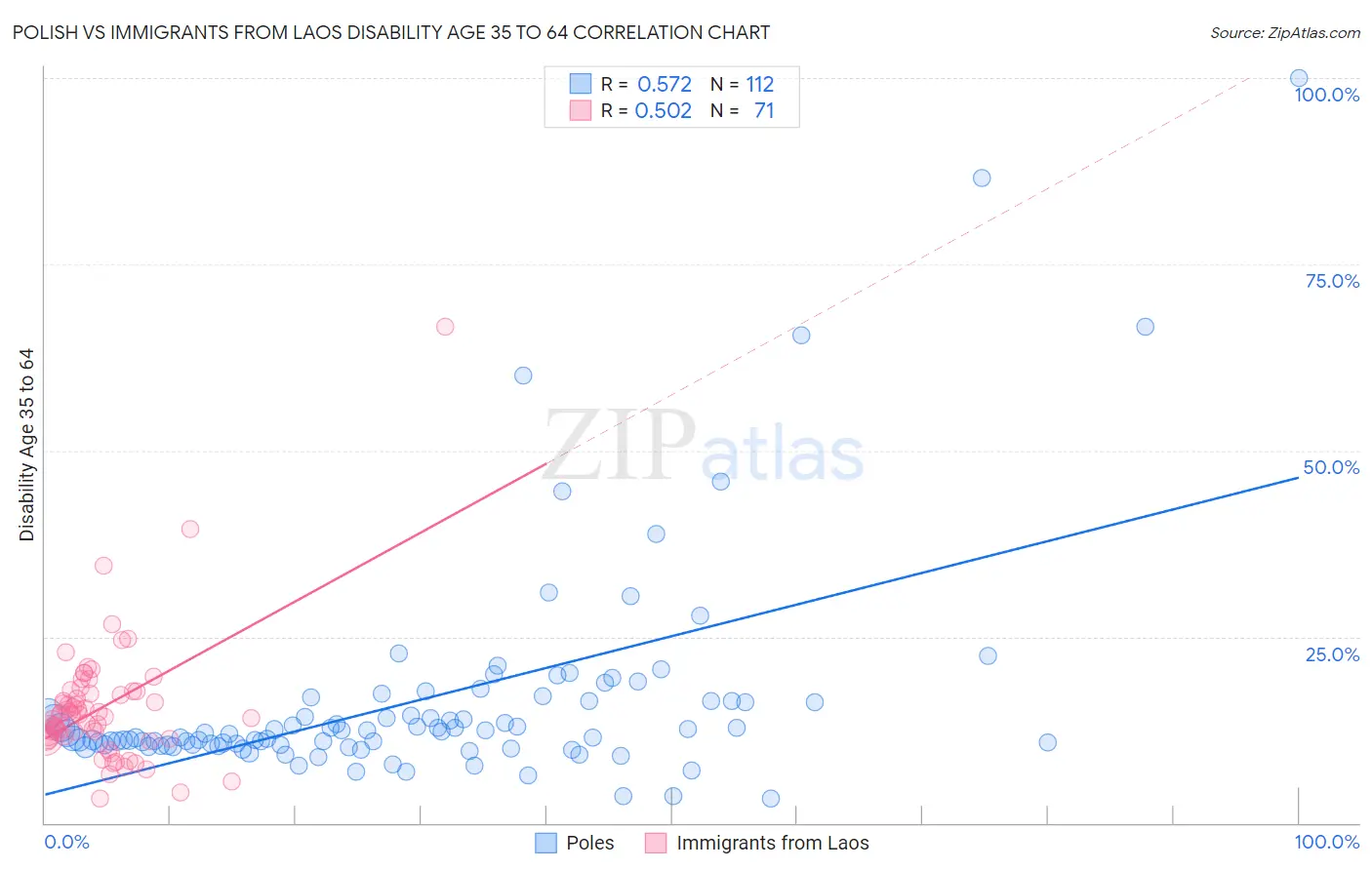 Polish vs Immigrants from Laos Disability Age 35 to 64