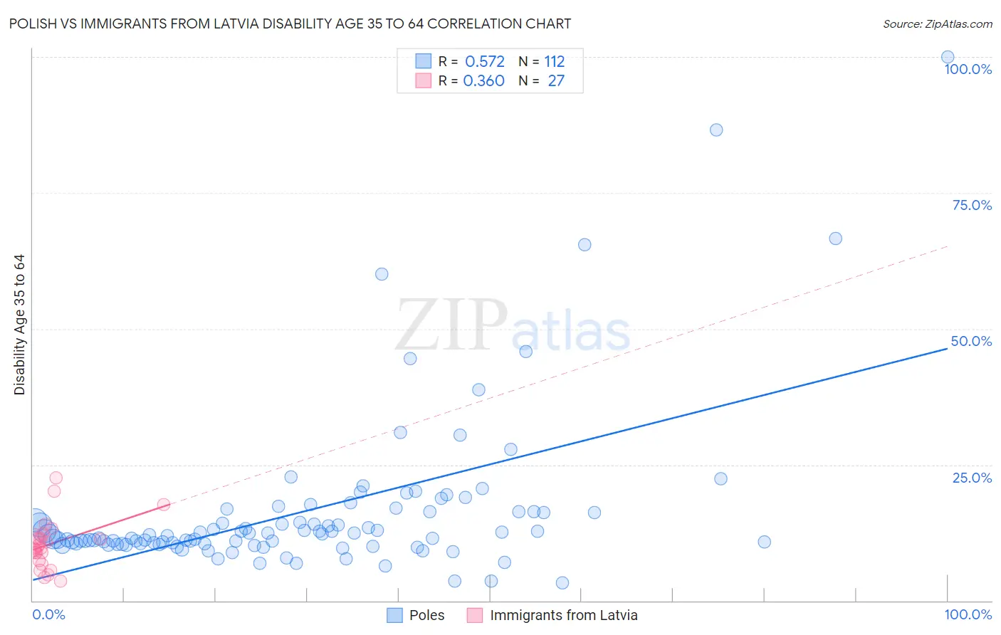 Polish vs Immigrants from Latvia Disability Age 35 to 64