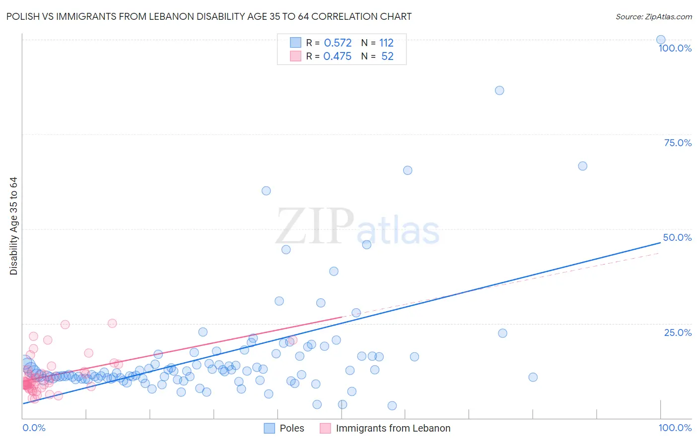 Polish vs Immigrants from Lebanon Disability Age 35 to 64
