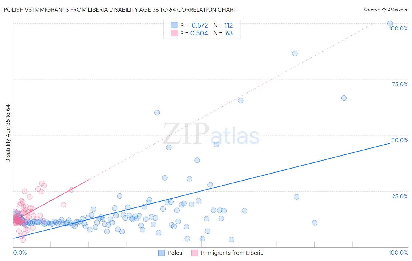 Polish vs Immigrants from Liberia Disability Age 35 to 64