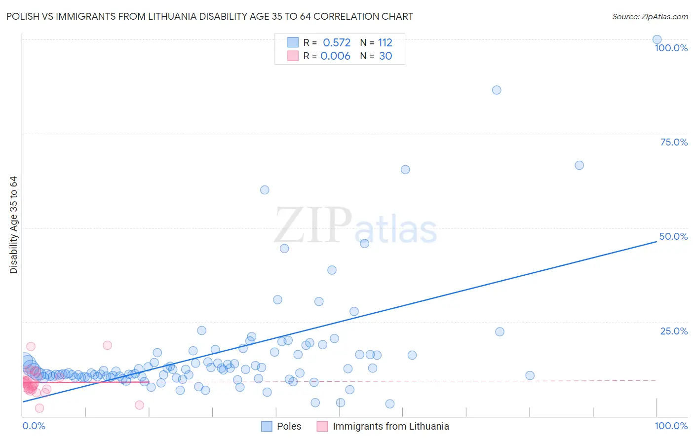 Polish vs Immigrants from Lithuania Disability Age 35 to 64