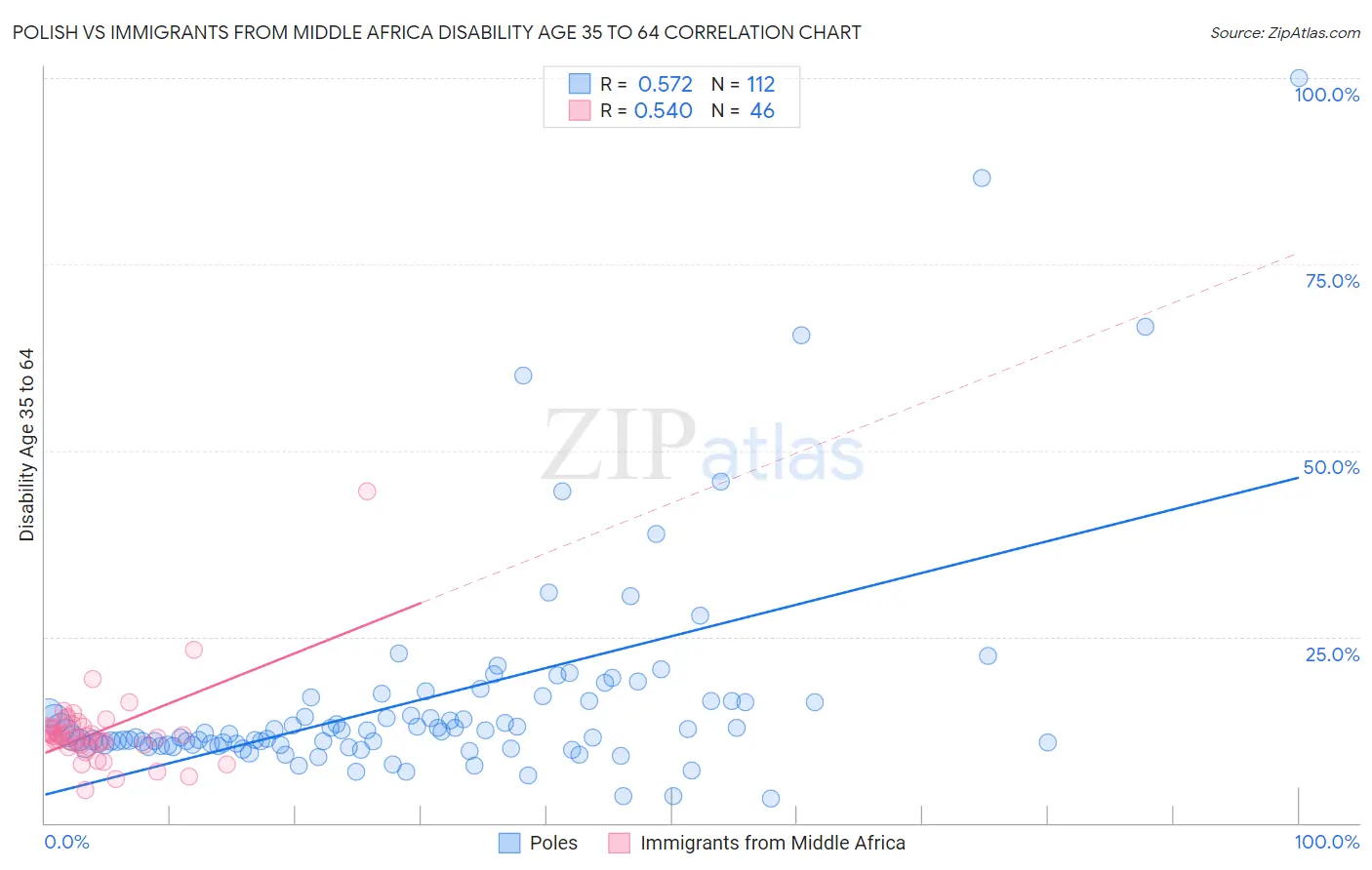 Polish vs Immigrants from Middle Africa Disability Age 35 to 64