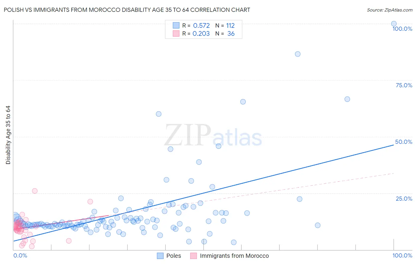Polish vs Immigrants from Morocco Disability Age 35 to 64