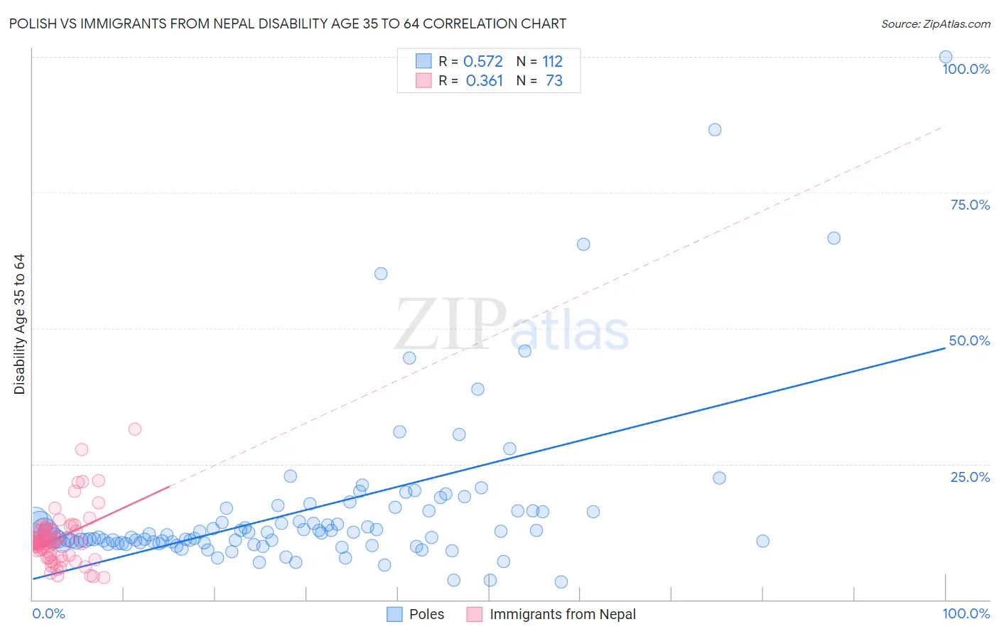 Polish vs Immigrants from Nepal Disability Age 35 to 64