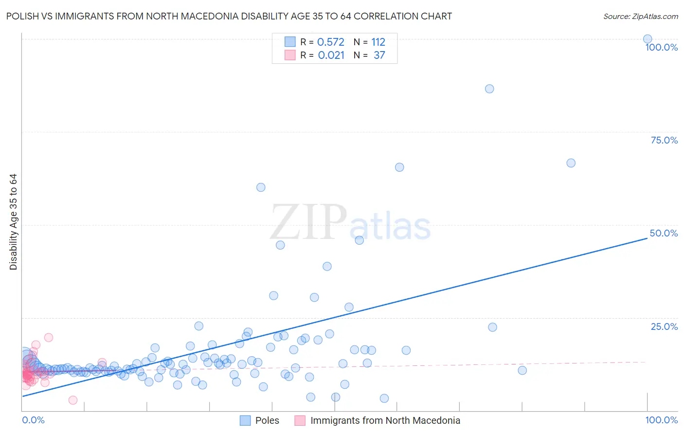 Polish vs Immigrants from North Macedonia Disability Age 35 to 64