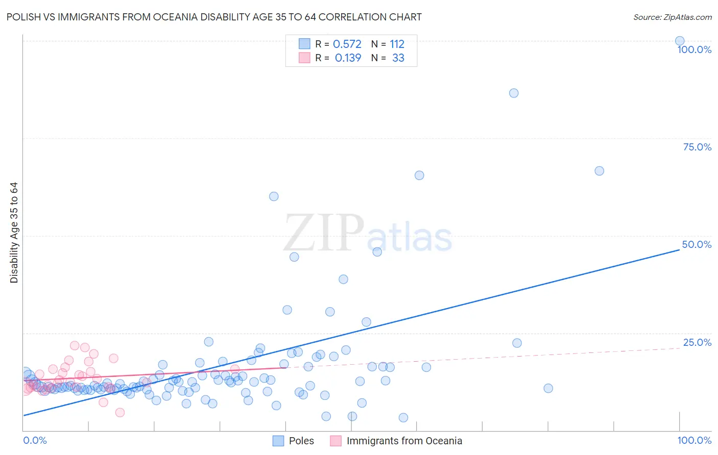 Polish vs Immigrants from Oceania Disability Age 35 to 64
