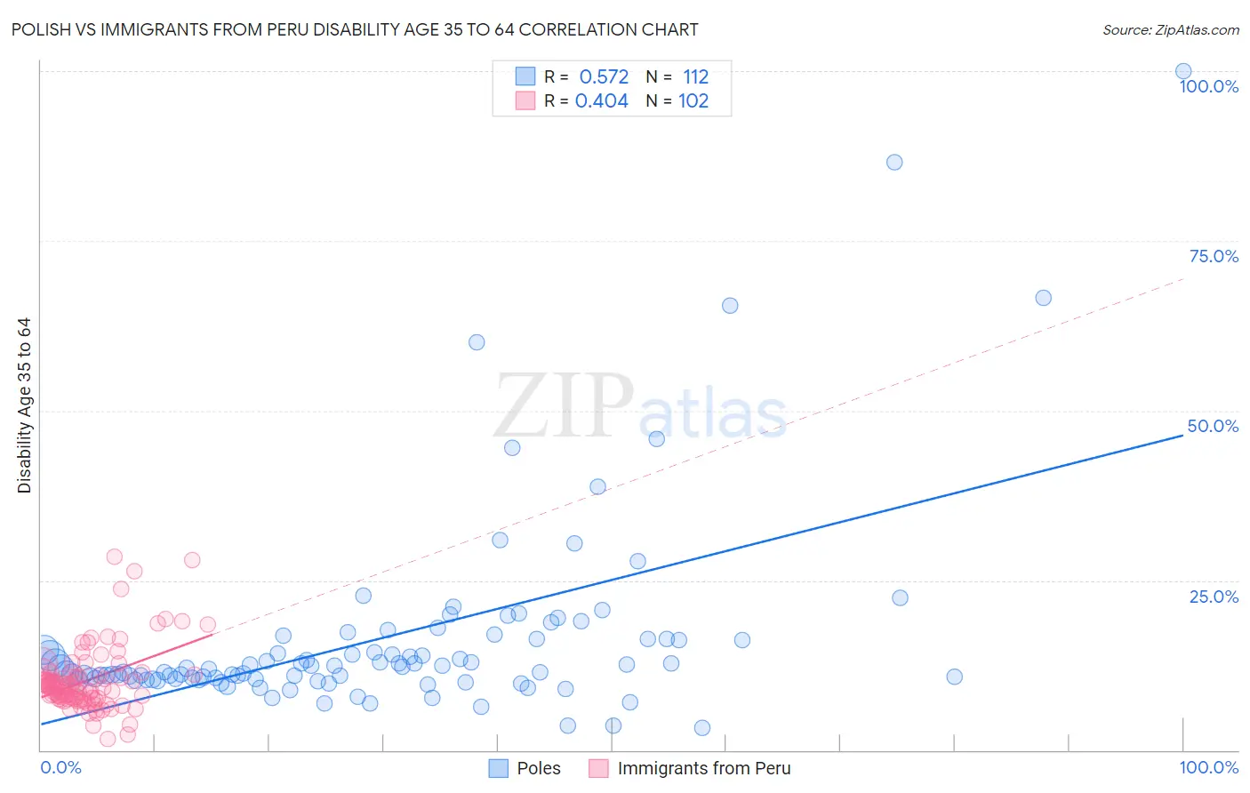Polish vs Immigrants from Peru Disability Age 35 to 64