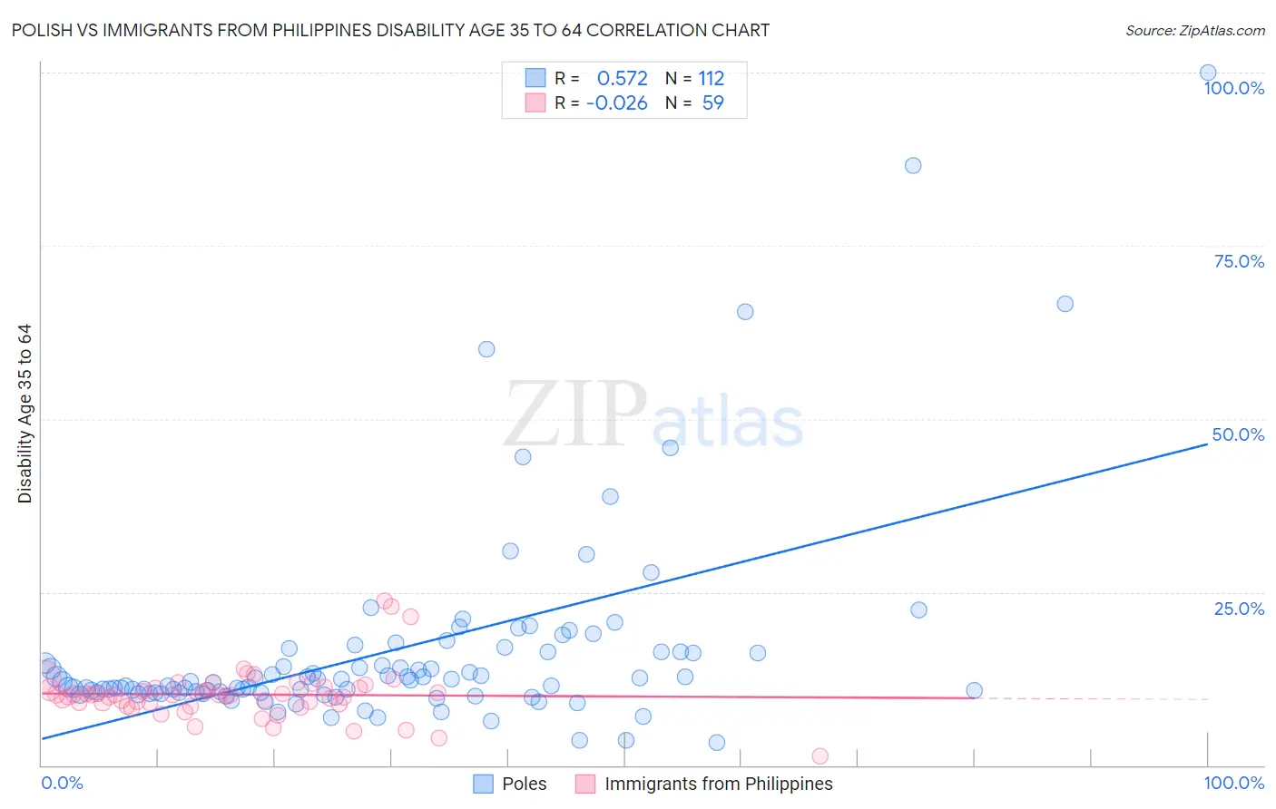 Polish vs Immigrants from Philippines Disability Age 35 to 64