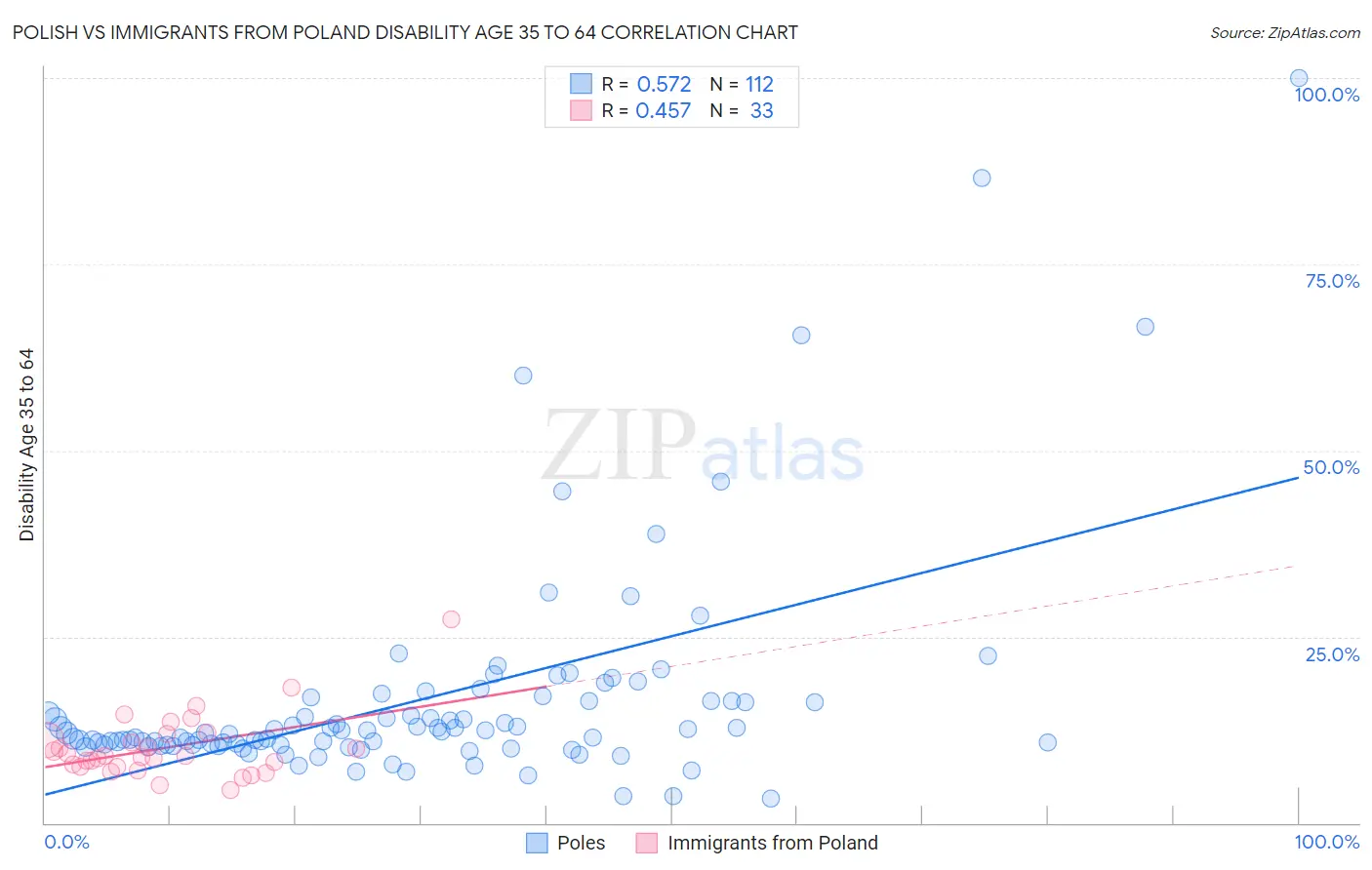 Polish vs Immigrants from Poland Disability Age 35 to 64
