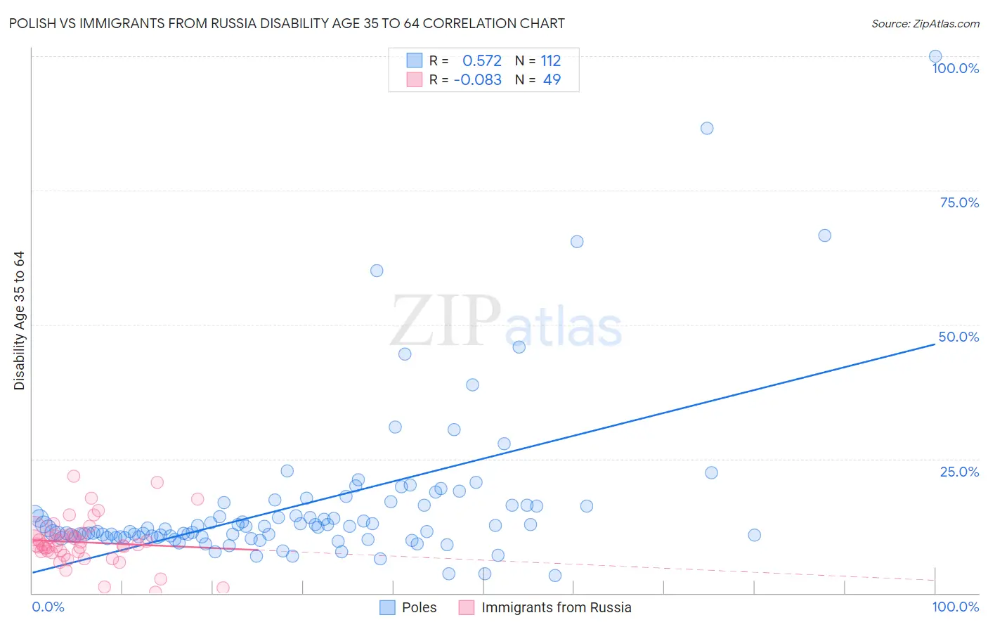 Polish vs Immigrants from Russia Disability Age 35 to 64