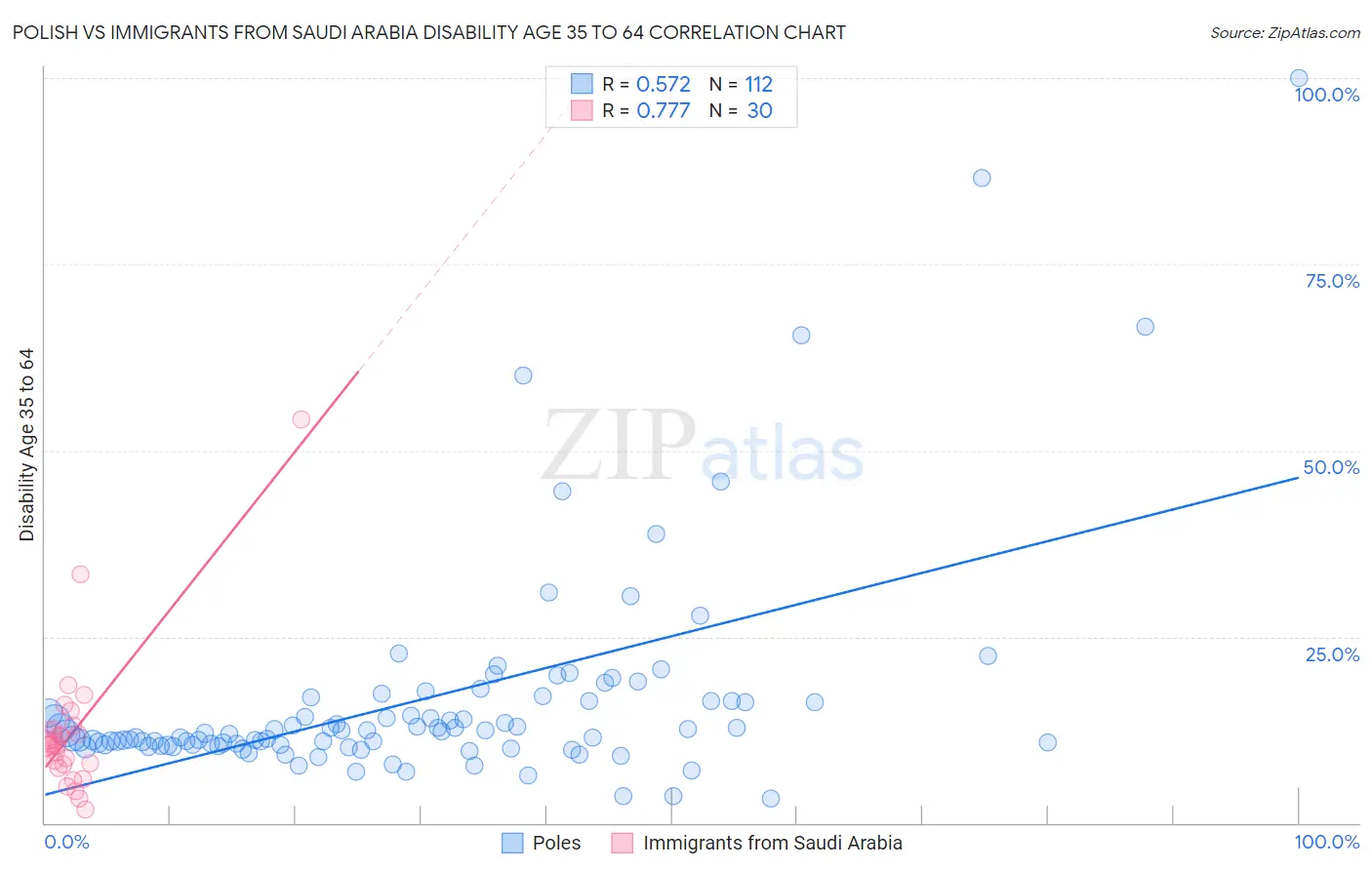 Polish vs Immigrants from Saudi Arabia Disability Age 35 to 64