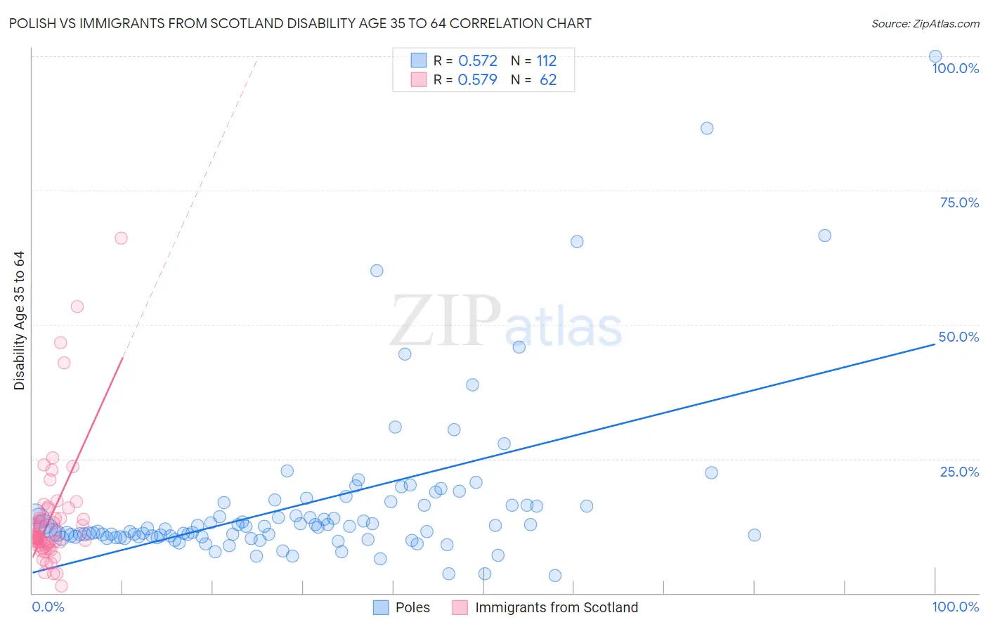 Polish vs Immigrants from Scotland Disability Age 35 to 64