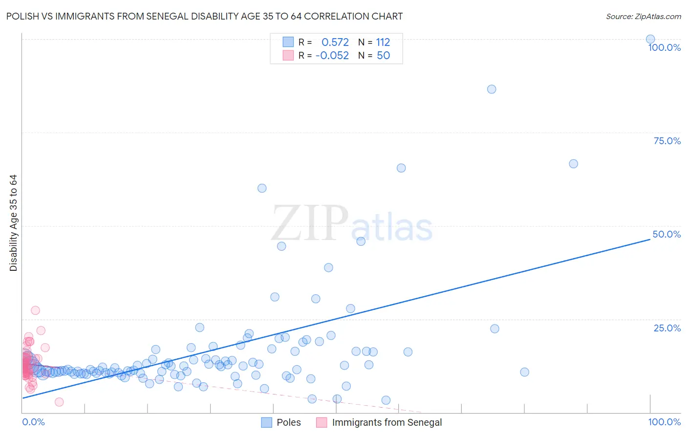 Polish vs Immigrants from Senegal Disability Age 35 to 64