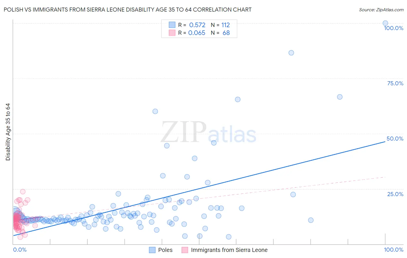 Polish vs Immigrants from Sierra Leone Disability Age 35 to 64