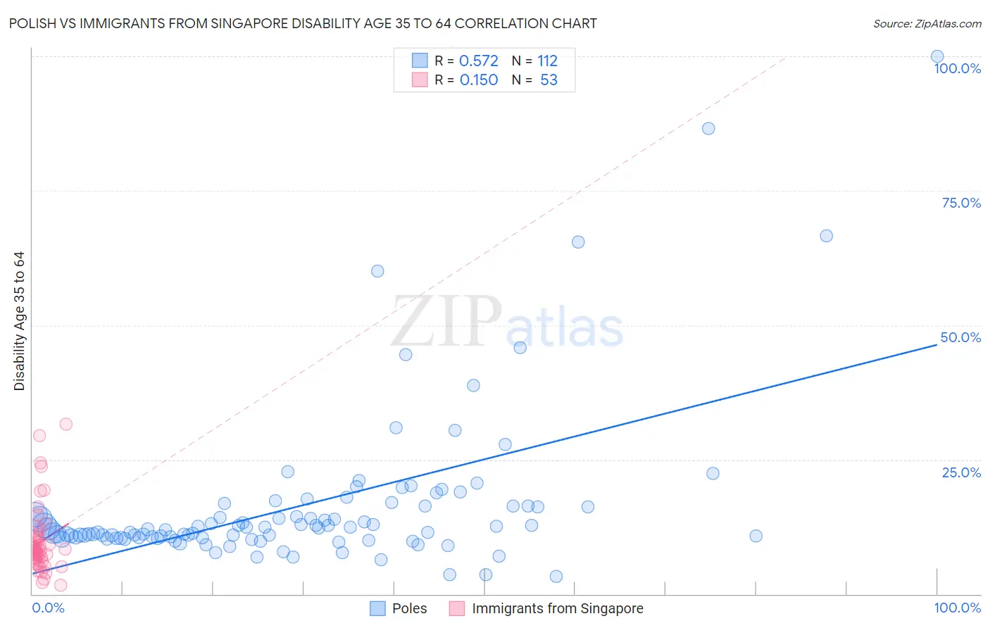Polish vs Immigrants from Singapore Disability Age 35 to 64