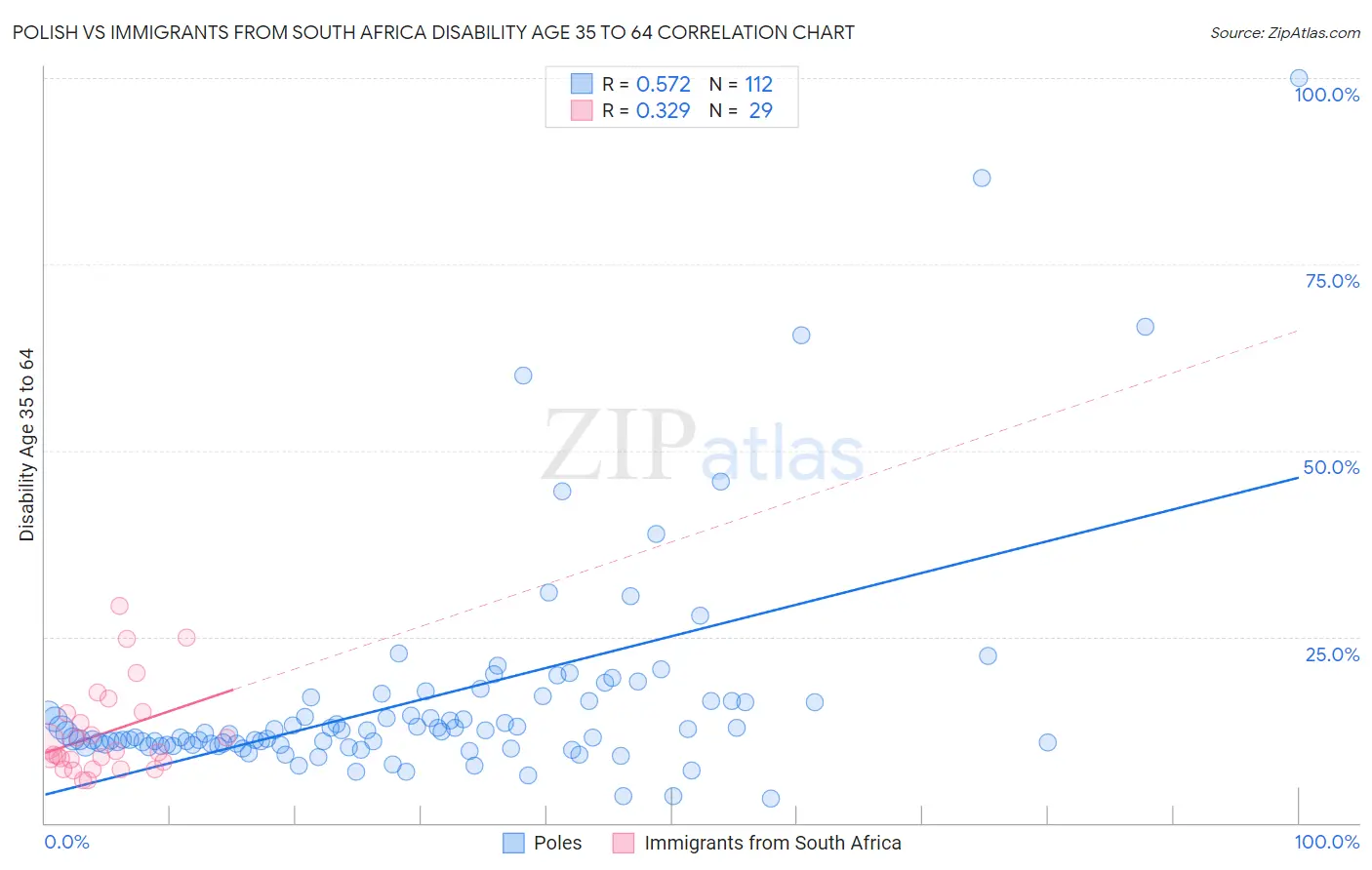 Polish vs Immigrants from South Africa Disability Age 35 to 64