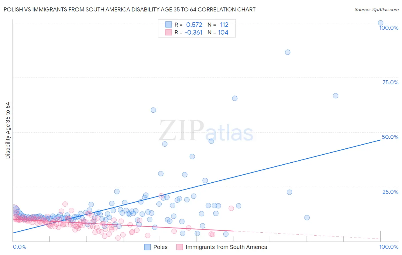 Polish vs Immigrants from South America Disability Age 35 to 64