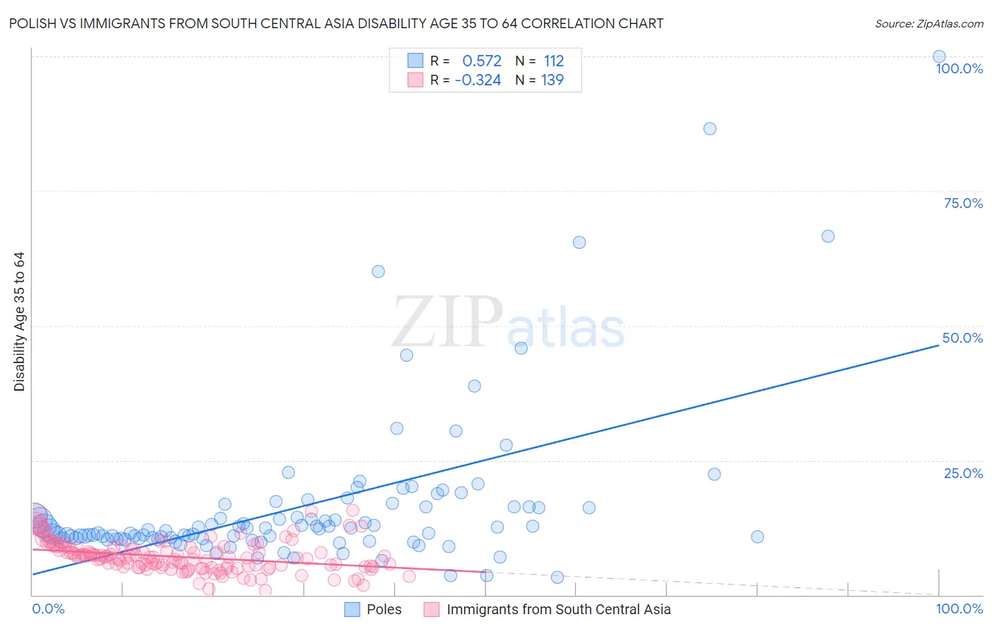 Polish vs Immigrants from South Central Asia Disability Age 35 to 64