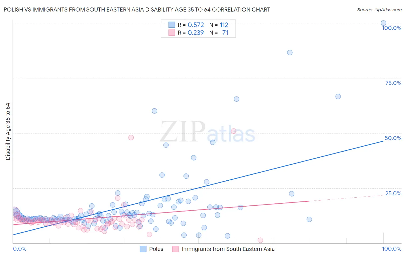 Polish vs Immigrants from South Eastern Asia Disability Age 35 to 64
