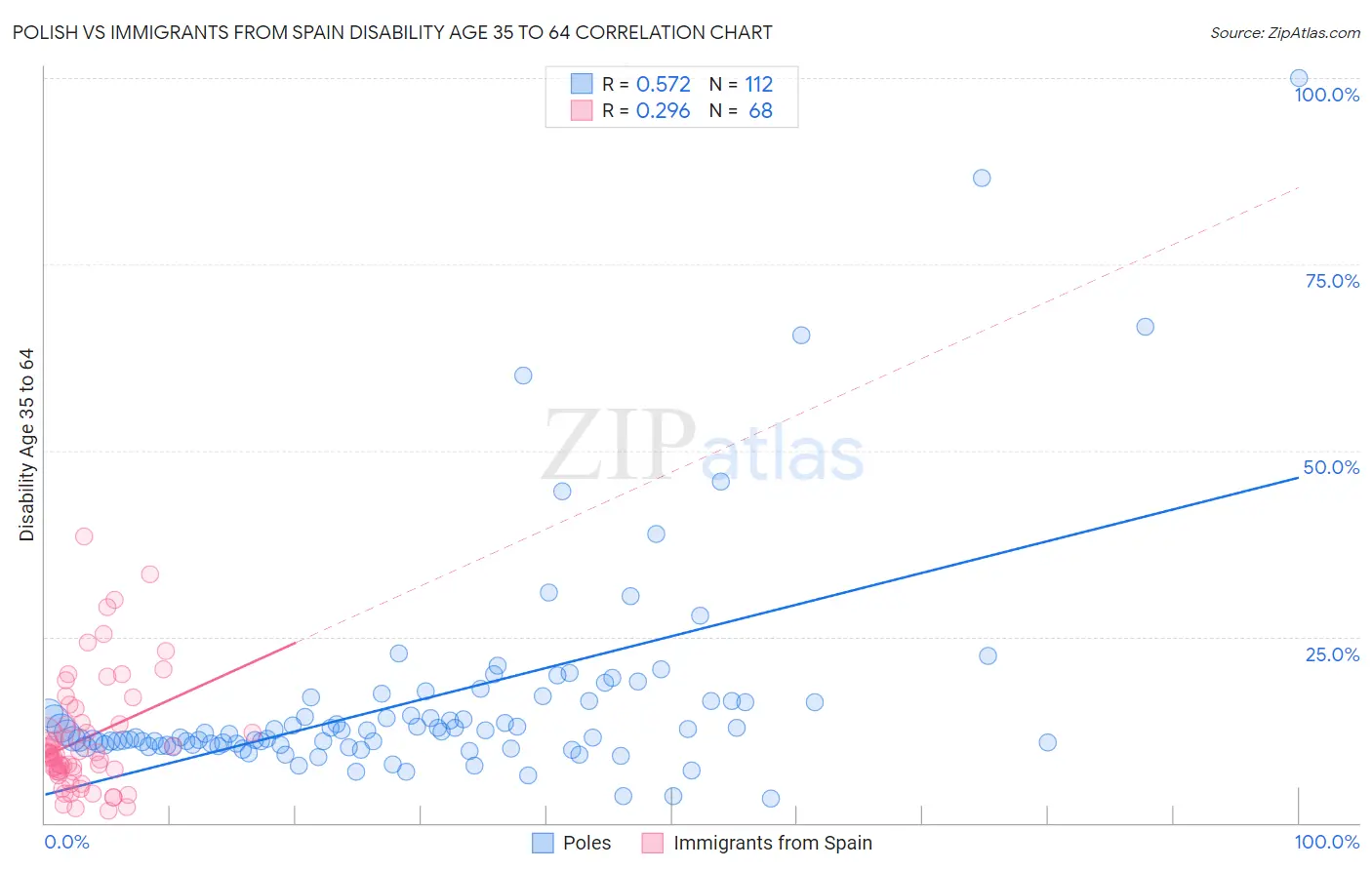 Polish vs Immigrants from Spain Disability Age 35 to 64