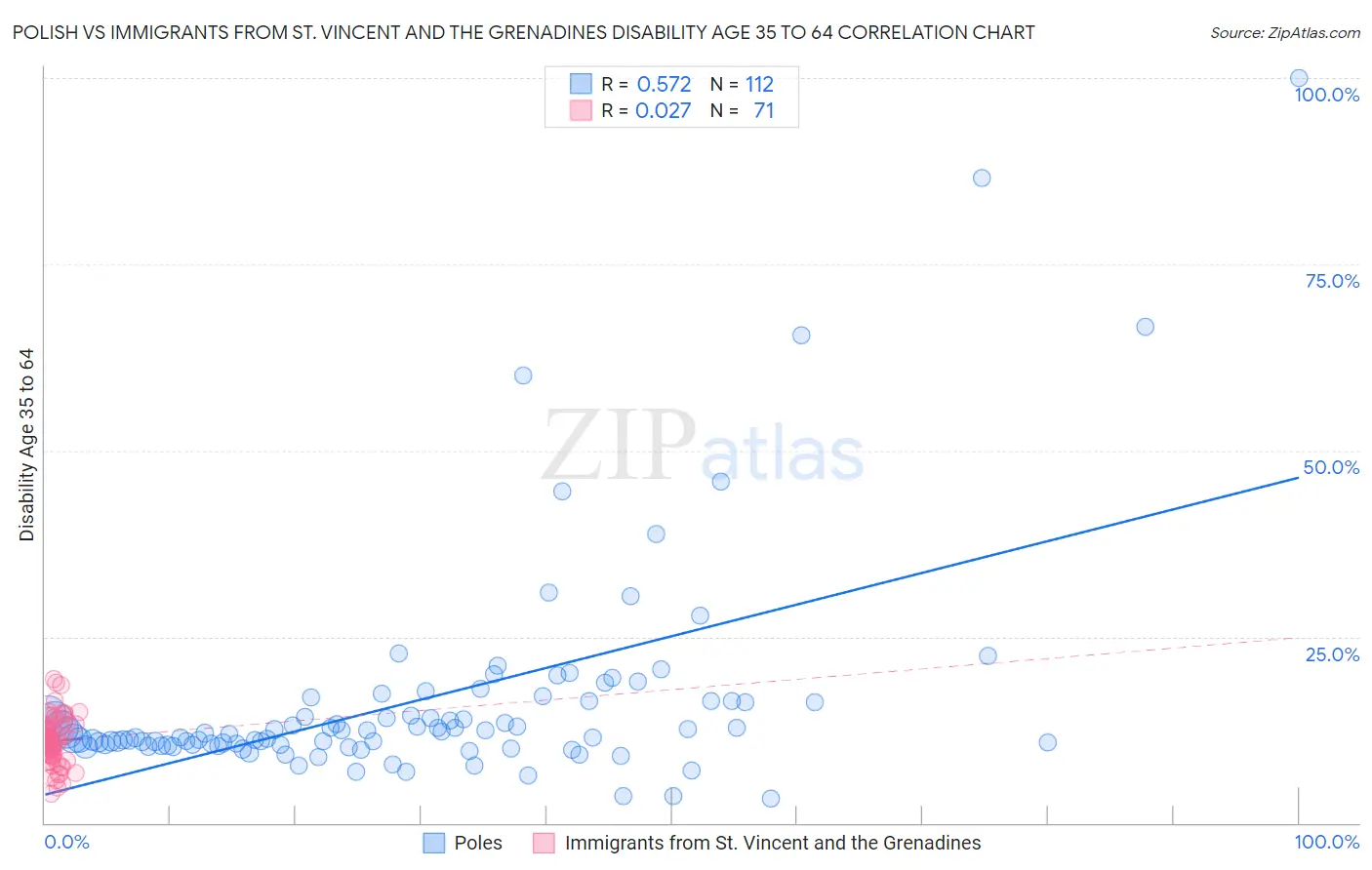 Polish vs Immigrants from St. Vincent and the Grenadines Disability Age 35 to 64