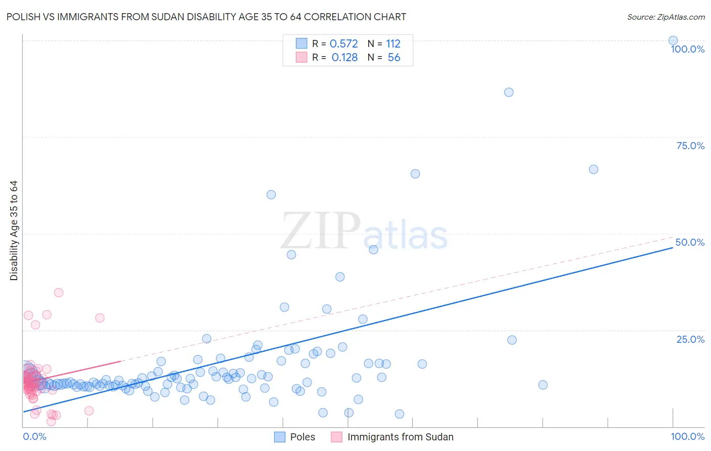 Polish vs Immigrants from Sudan Disability Age 35 to 64