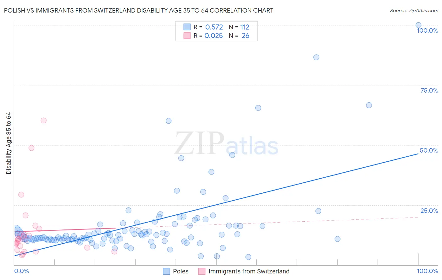 Polish vs Immigrants from Switzerland Disability Age 35 to 64