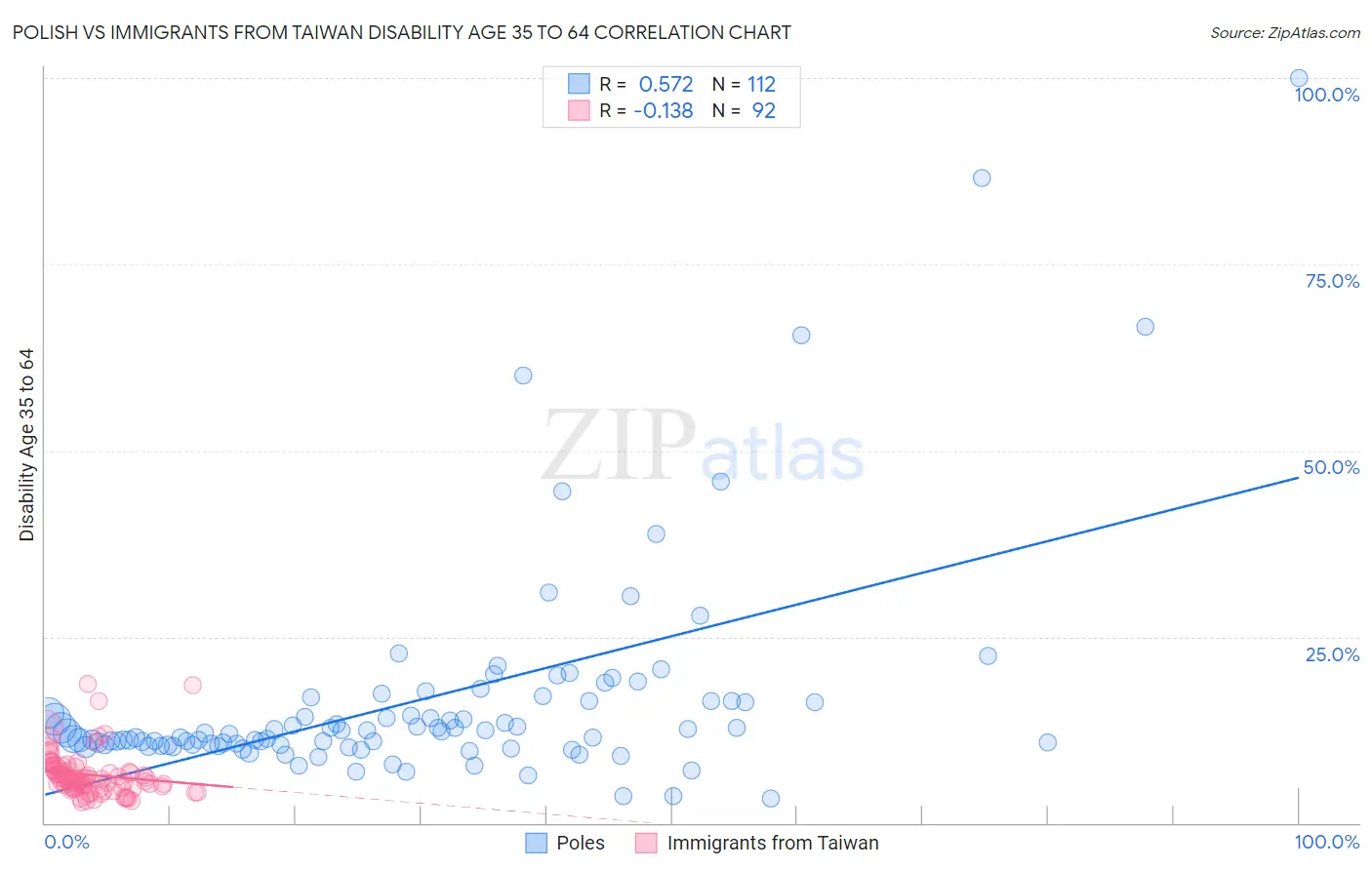 Polish vs Immigrants from Taiwan Disability Age 35 to 64