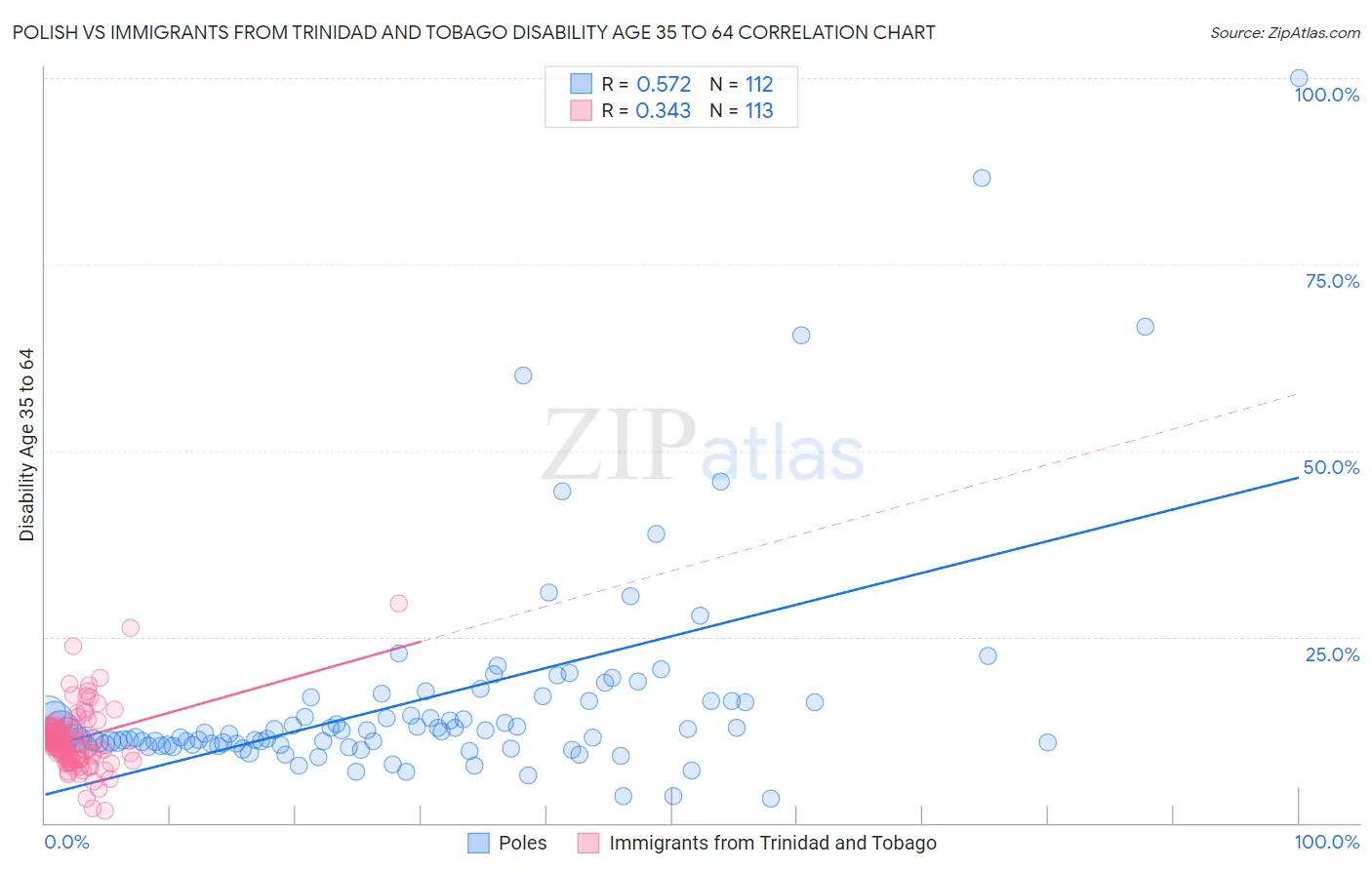 Polish vs Immigrants from Trinidad and Tobago Disability Age 35 to 64