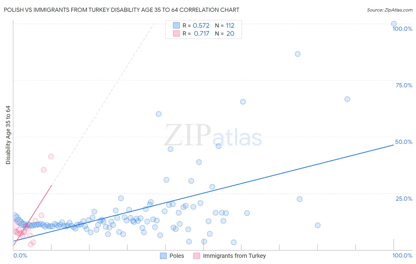 Polish vs Immigrants from Turkey Disability Age 35 to 64