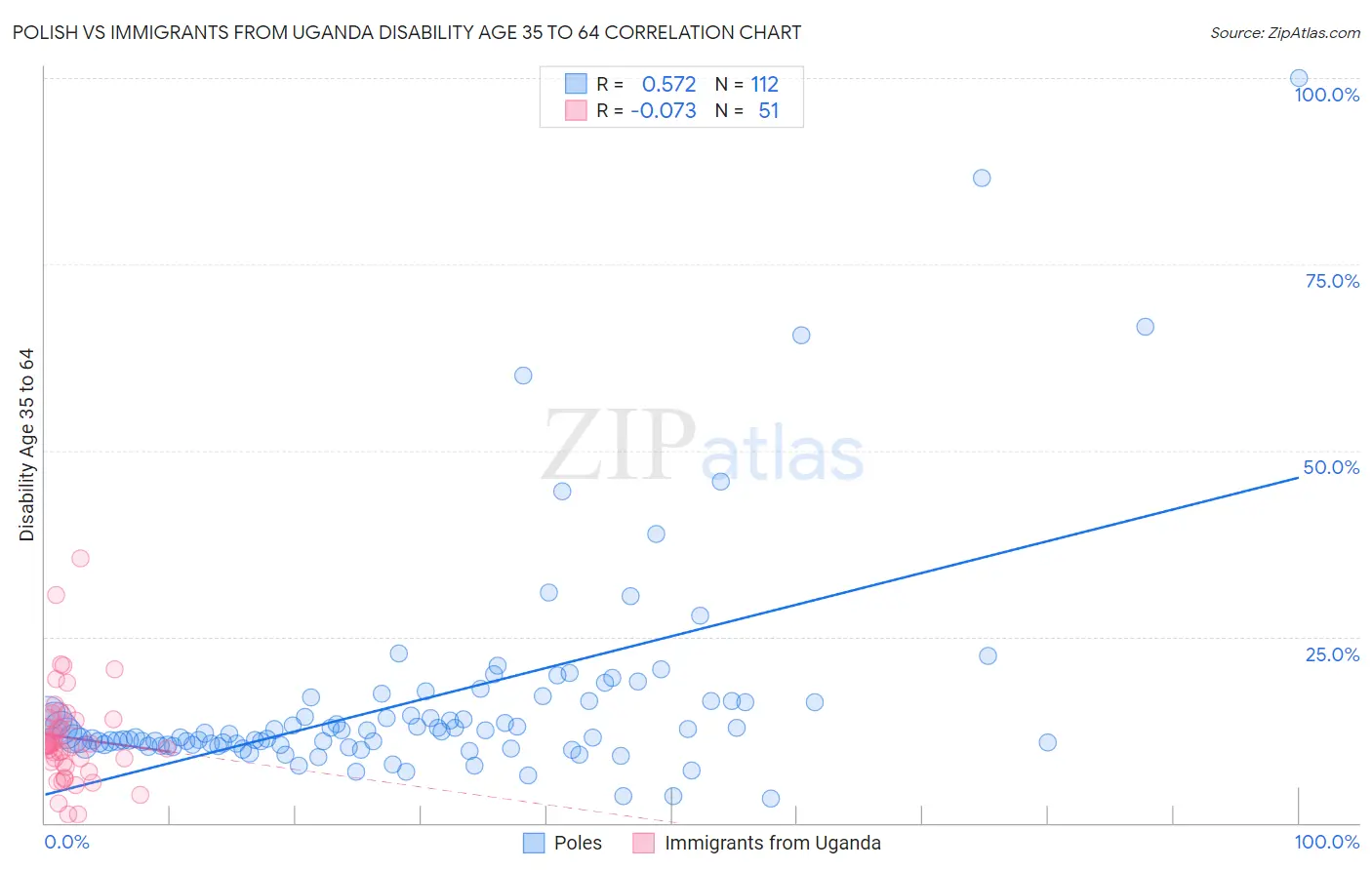 Polish vs Immigrants from Uganda Disability Age 35 to 64