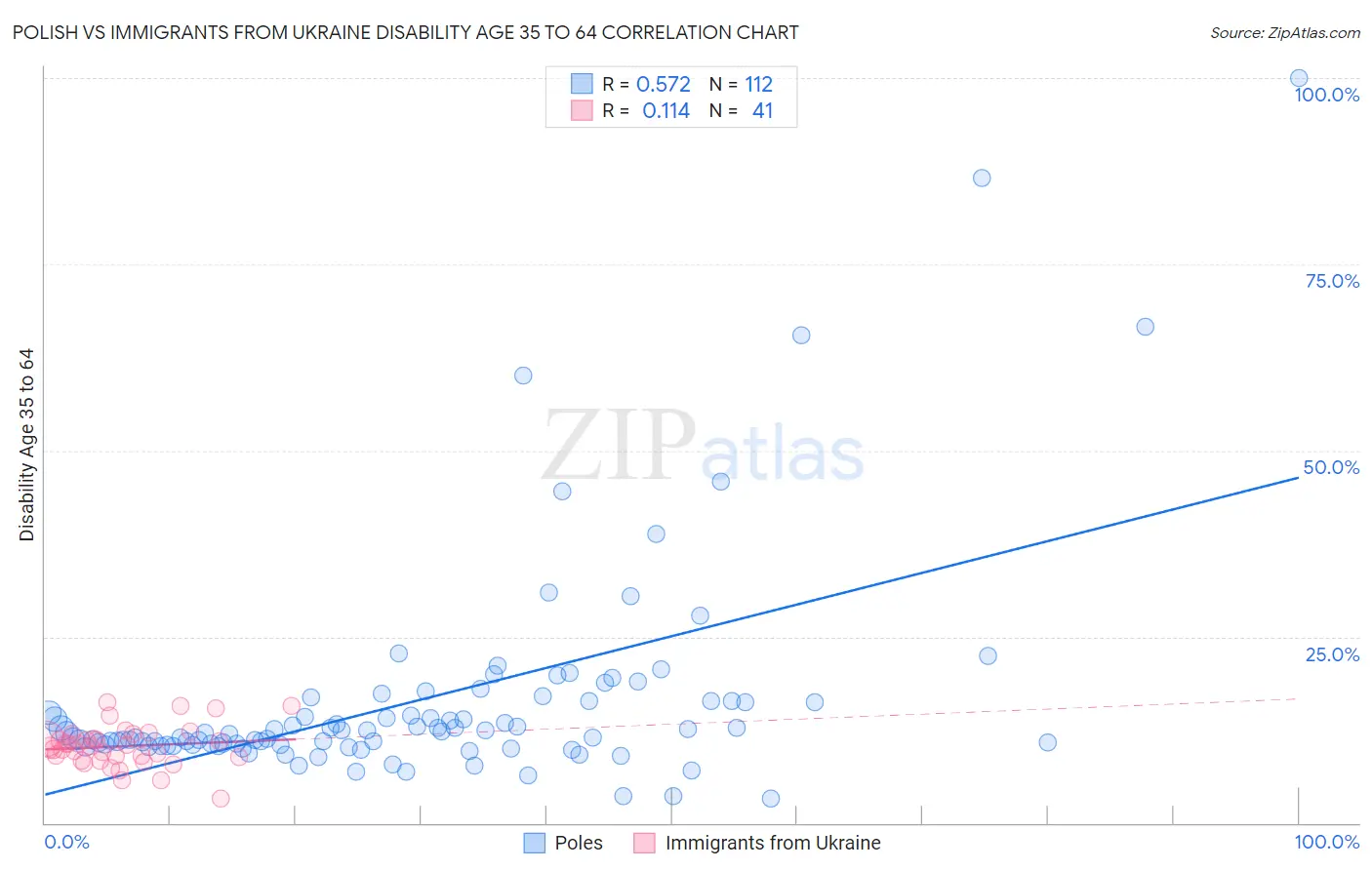 Polish vs Immigrants from Ukraine Disability Age 35 to 64