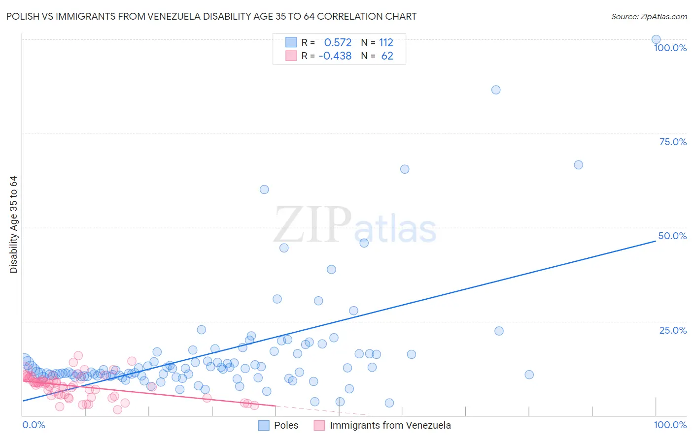 Polish vs Immigrants from Venezuela Disability Age 35 to 64