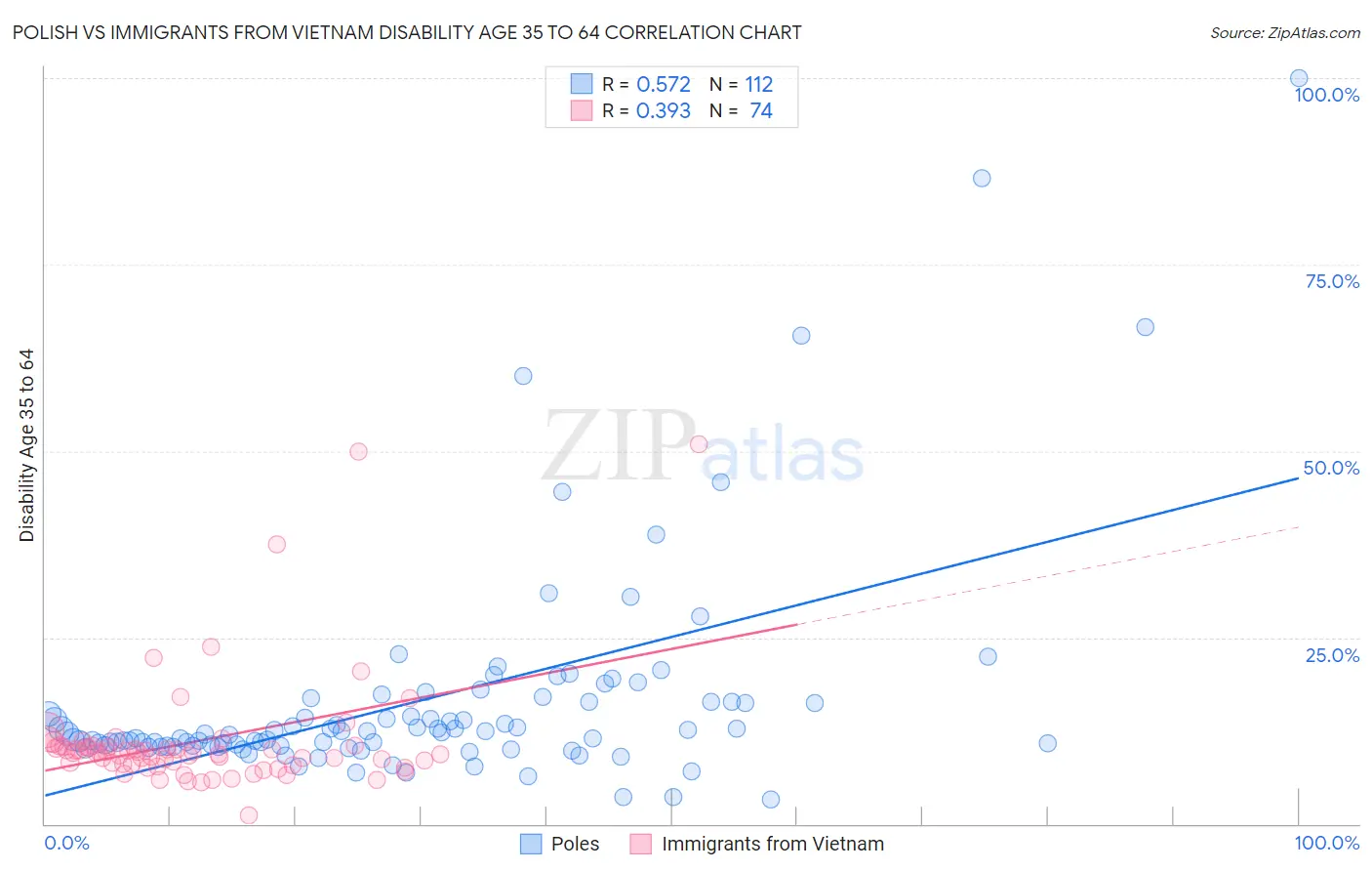 Polish vs Immigrants from Vietnam Disability Age 35 to 64