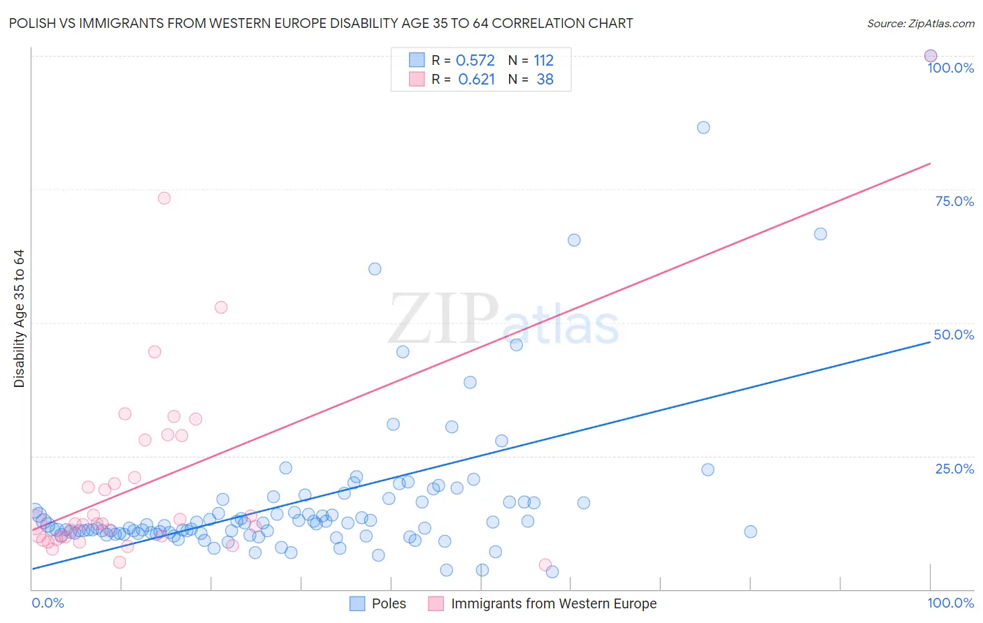 Polish vs Immigrants from Western Europe Disability Age 35 to 64