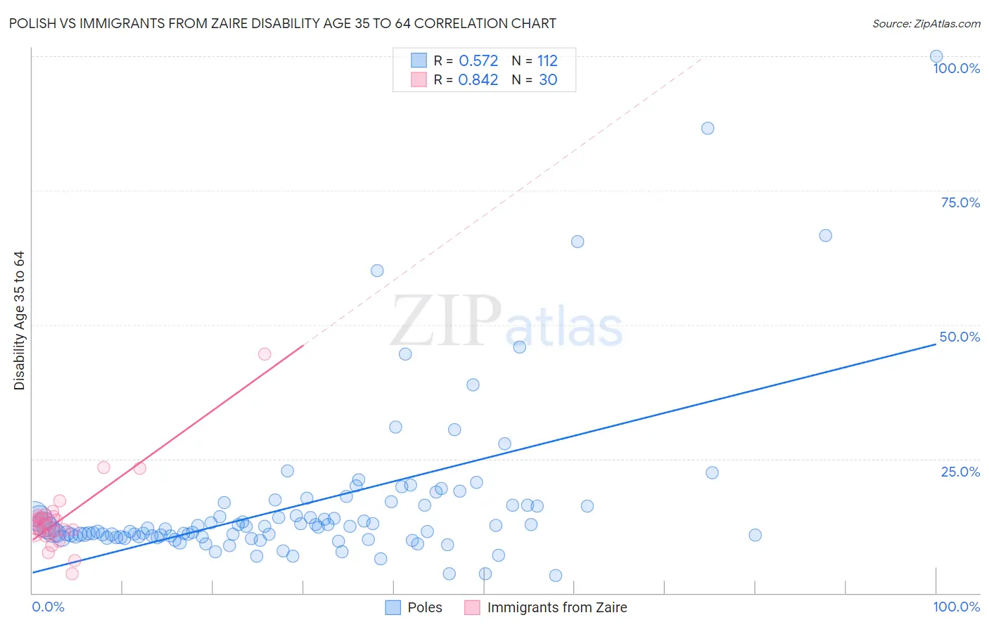 Polish vs Immigrants from Zaire Disability Age 35 to 64