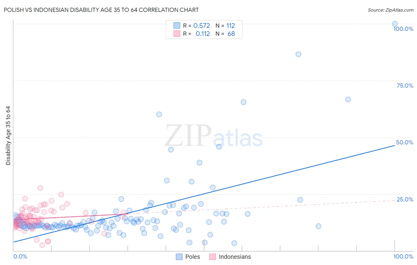 Polish vs Indonesian Disability Age 35 to 64