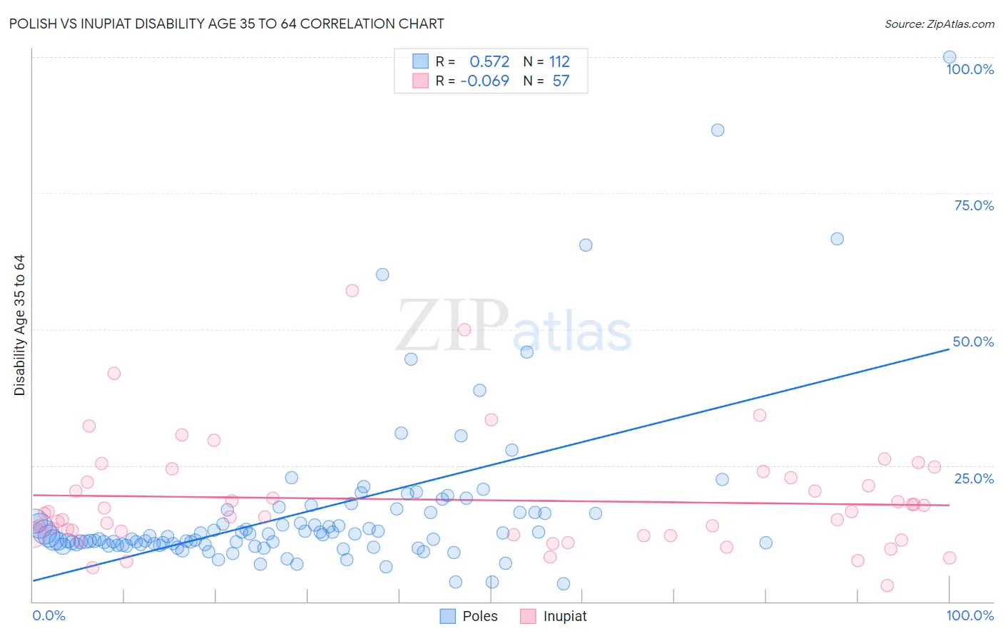 Polish vs Inupiat Disability Age 35 to 64