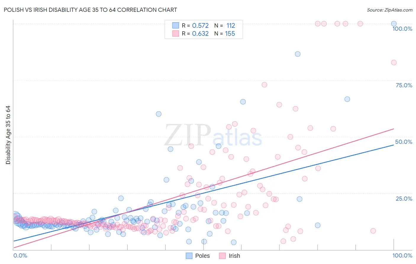 Polish vs Irish Disability Age 35 to 64