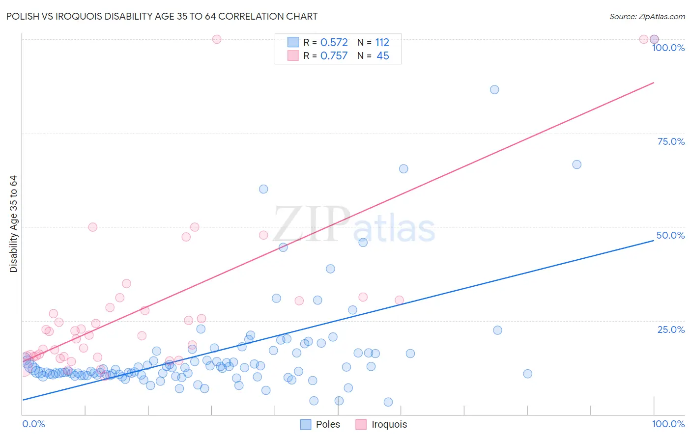 Polish vs Iroquois Disability Age 35 to 64