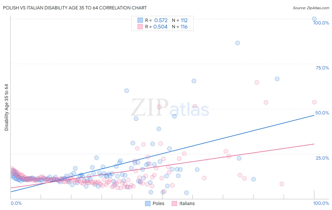 Polish vs Italian Disability Age 35 to 64