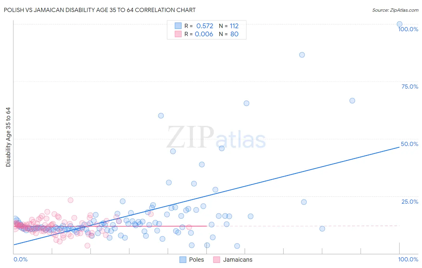 Polish vs Jamaican Disability Age 35 to 64