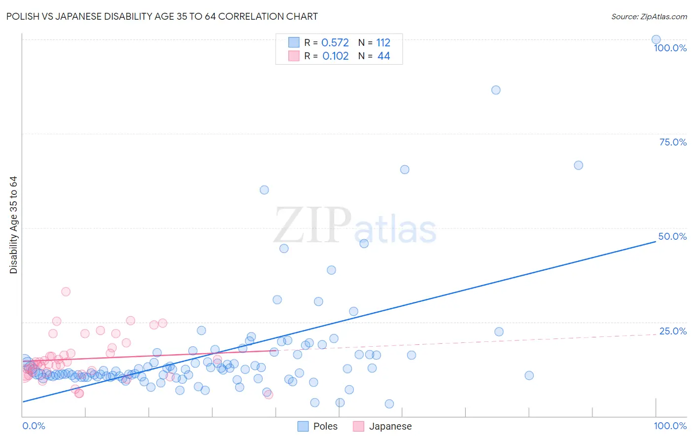 Polish vs Japanese Disability Age 35 to 64