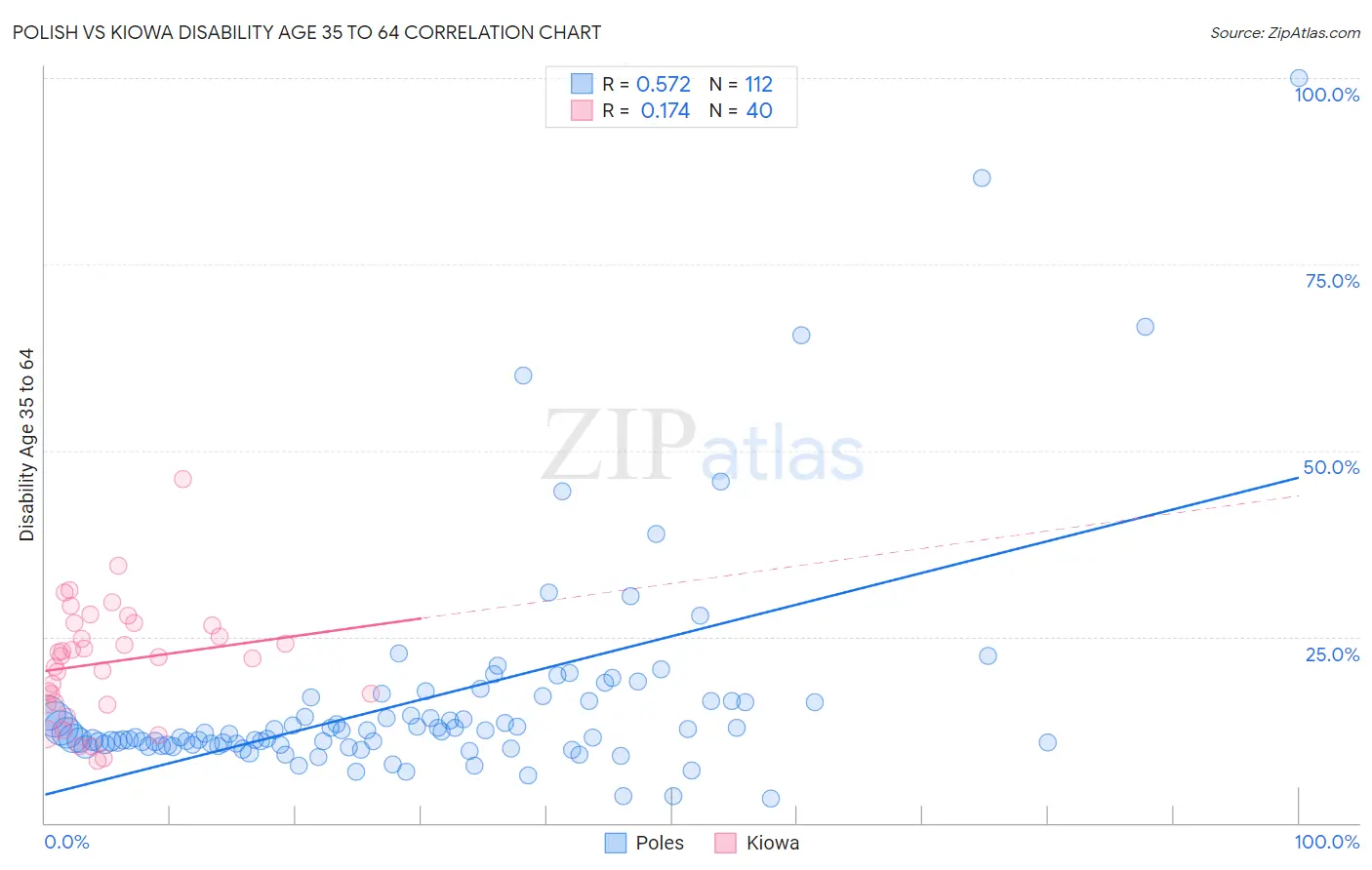 Polish vs Kiowa Disability Age 35 to 64