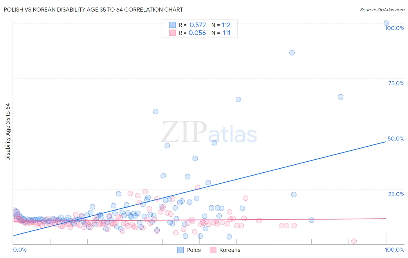 Polish vs Korean Disability Age 35 to 64