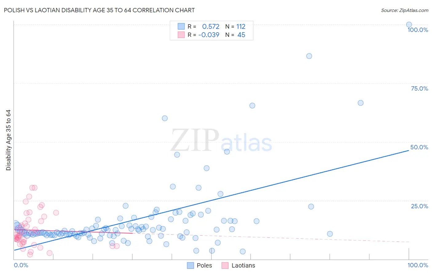 Polish vs Laotian Disability Age 35 to 64
