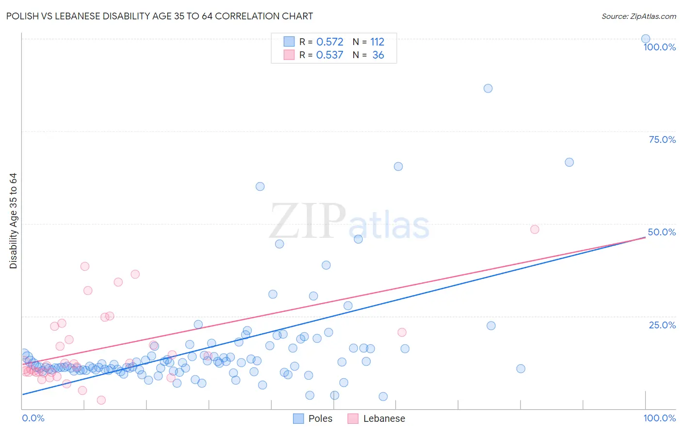 Polish vs Lebanese Disability Age 35 to 64